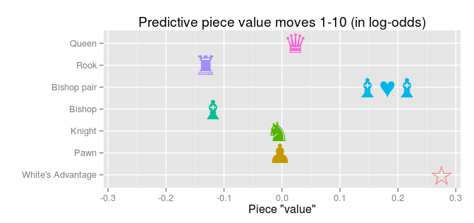 Chess Piece Relative Value 